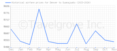 Price overview for flights from Denver to Guanajuato