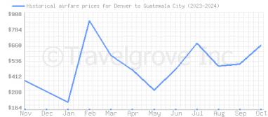 Price overview for flights from Denver to Guatemala City