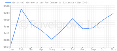 Price overview for flights from Denver to Guatemala City