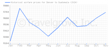 Price overview for flights from Denver to Guatemala