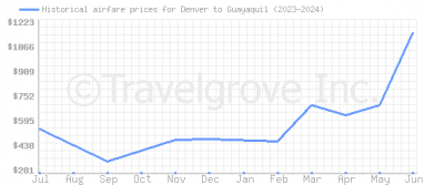Price overview for flights from Denver to Guayaquil