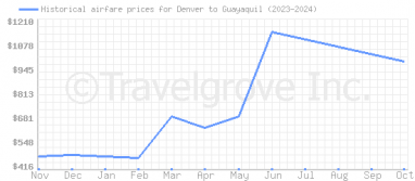 Price overview for flights from Denver to Guayaquil