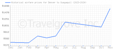 Price overview for flights from Denver to Guayaquil