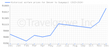 Price overview for flights from Denver to Guayaquil