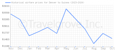 Price overview for flights from Denver to Guinea