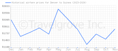 Price overview for flights from Denver to Guinea