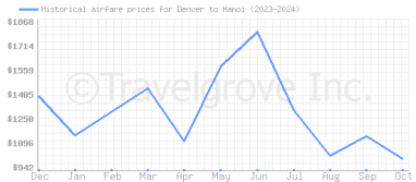 Price overview for flights from Denver to Hanoi