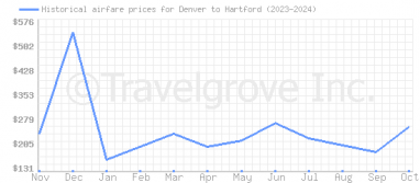 Price overview for flights from Denver to Hartford