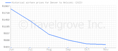 Price overview for flights from Denver to Helsinki