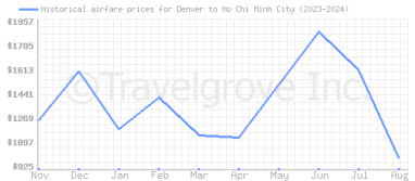 Price overview for flights from Denver to Ho Chi Minh City