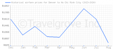 Price overview for flights from Denver to Ho Chi Minh City