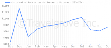 Price overview for flights from Denver to Honduras