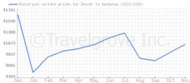 Price overview for flights from Denver to Honduras