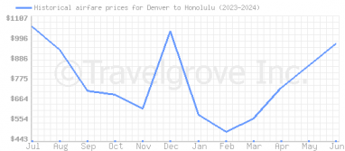 Price overview for flights from Denver to Honolulu
