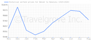 Price overview for flights from Denver to Honolulu