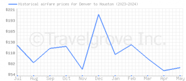 Price overview for flights from Denver to Houston