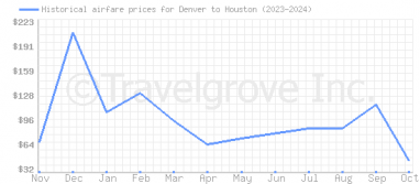 Price overview for flights from Denver to Houston