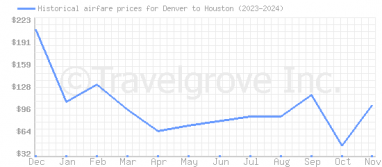 Price overview for flights from Denver to Houston