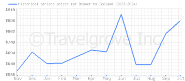 Price overview for flights from Denver to Iceland