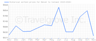 Price overview for flights from Denver to Iceland