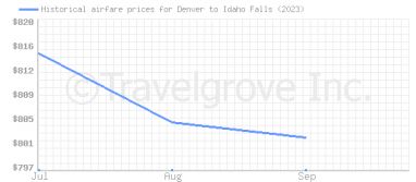Price overview for flights from Denver to Idaho Falls