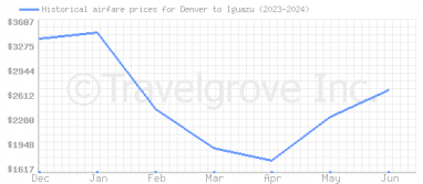 Price overview for flights from Denver to Iguazu