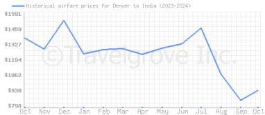 Price overview for flights from Denver to India