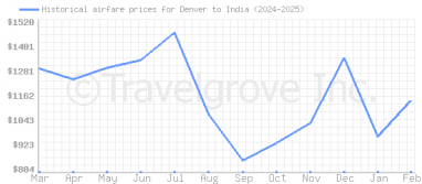 Price overview for flights from Denver to India