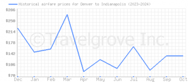 Price overview for flights from Denver to Indianapolis