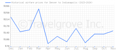 Price overview for flights from Denver to Indianapolis