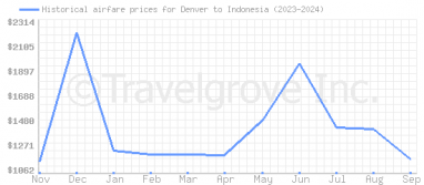 Price overview for flights from Denver to Indonesia