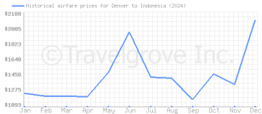 Price overview for flights from Denver to Indonesia