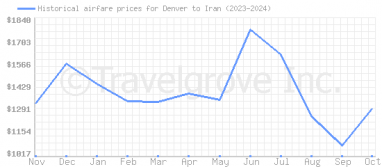 Price overview for flights from Denver to Iran