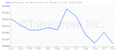 Price overview for flights from Denver to Iran