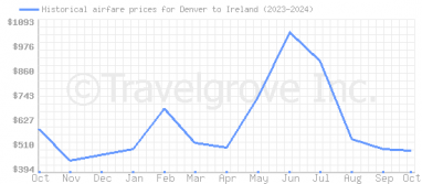 Price overview for flights from Denver to Ireland