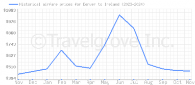 Price overview for flights from Denver to Ireland