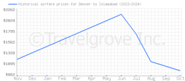 Price overview for flights from Denver to Islamabad