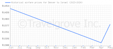Price overview for flights from Denver to Israel