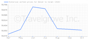 Price overview for flights from Denver to Israel