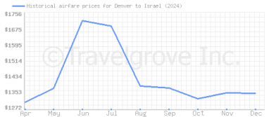 Price overview for flights from Denver to Israel