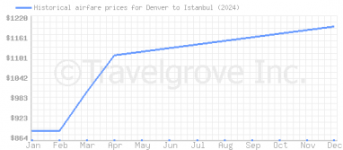 Price overview for flights from Denver to Istanbul