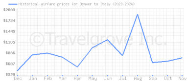 Price overview for flights from Denver to Italy