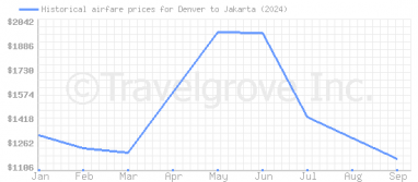 Price overview for flights from Denver to Jakarta