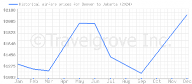 Price overview for flights from Denver to Jakarta