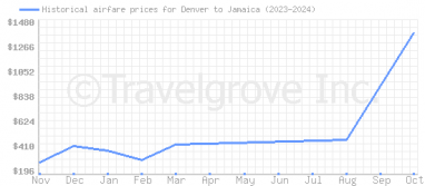 Price overview for flights from Denver to Jamaica