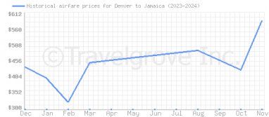 Price overview for flights from Denver to Jamaica