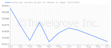 Price overview for flights from Denver to Japan