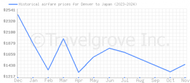 Price overview for flights from Denver to Japan