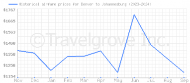 Price overview for flights from Denver to Johannesburg