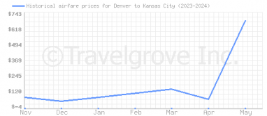 Price overview for flights from Denver to Kansas City